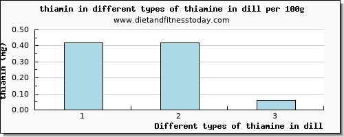 thiamine in dill thiamin per 100g